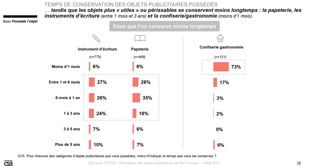 Temps de conservation des objets publicitaires possédés